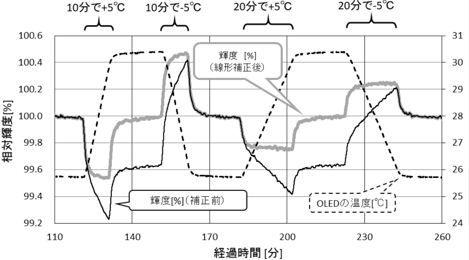 有機EL寿命試験と温度係数